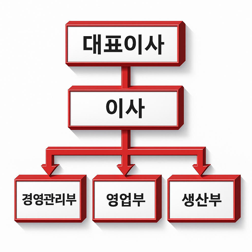 영부케미칼 조직도